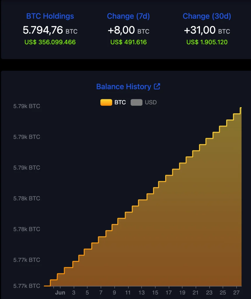 El Salvador’s Bitcoin holdings