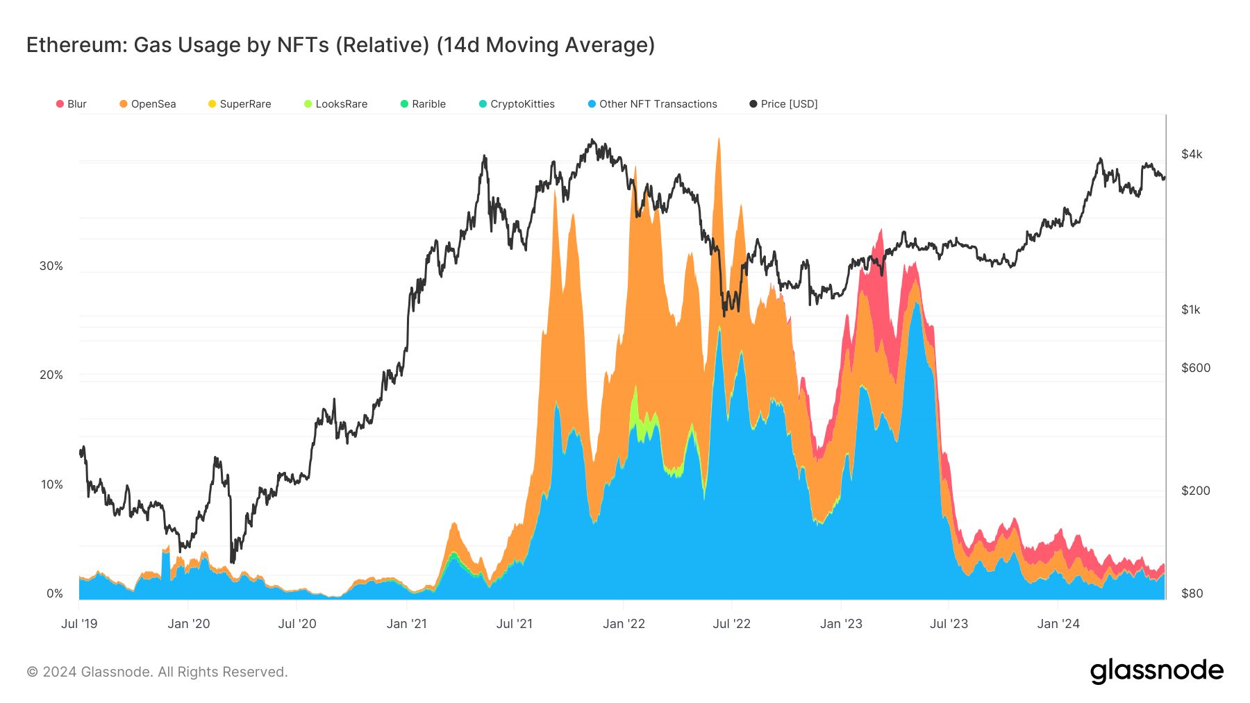 Ethereum: Use of gas by NFTs: (Source: Glassnode)