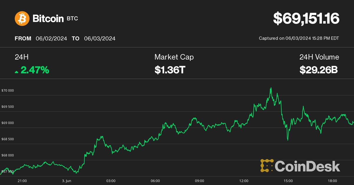 Bitcoin (BTC) Price Approaches $70K as Increased Accumulation Suggests a Breakout Near, Says Bitfinex