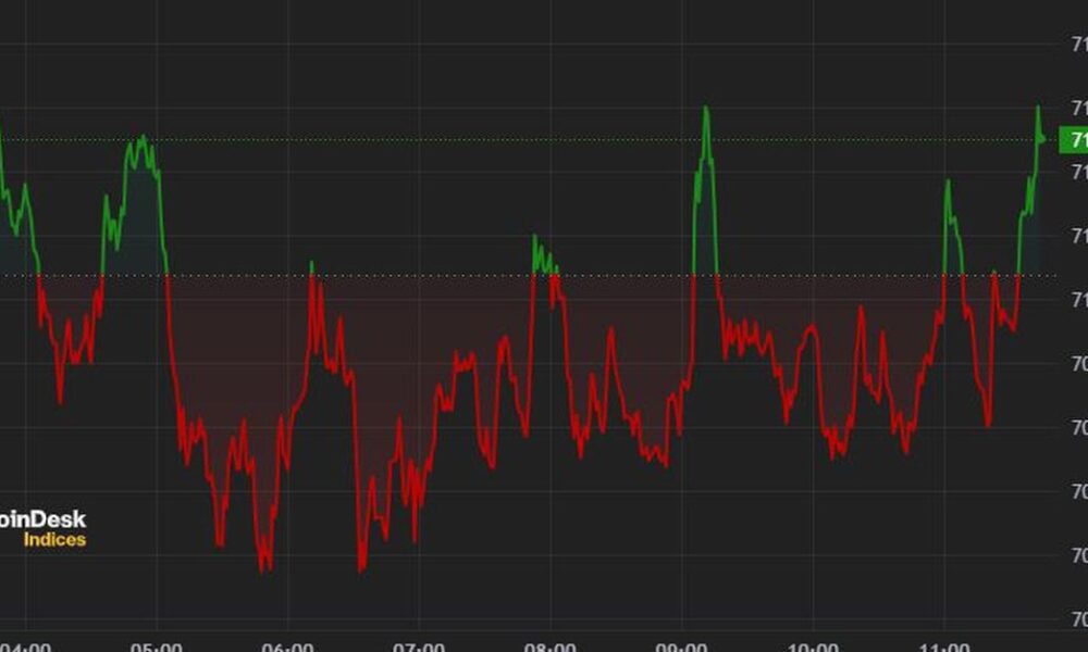 Bitcoin (BTC) is hovering around $71,000, consolidating this week's rally