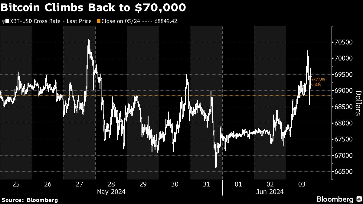 Bitcoin Briefly Tops $70,000 As GameStop Mania Spurs Cryptocurrencies