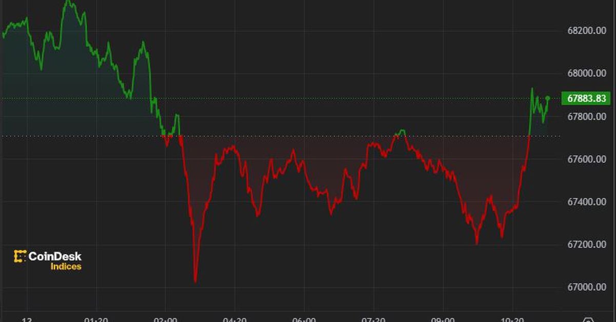 Bitcoin Holds $67,000, CRV Slides