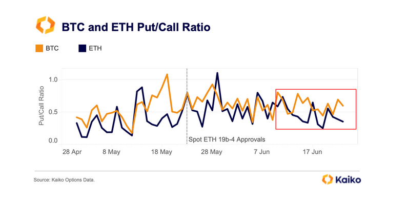 Ethereum and Bitcoin put/call ratio falls |  Source: Kaiko