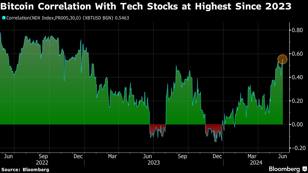 Bitcoin posts longest winning streak since March on rate cut bets