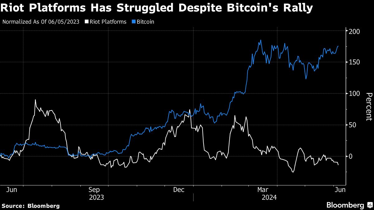 Crypto Miners' Revolt Targeted by Short Seller Kerrisdale for 'Flawed' Business Model.