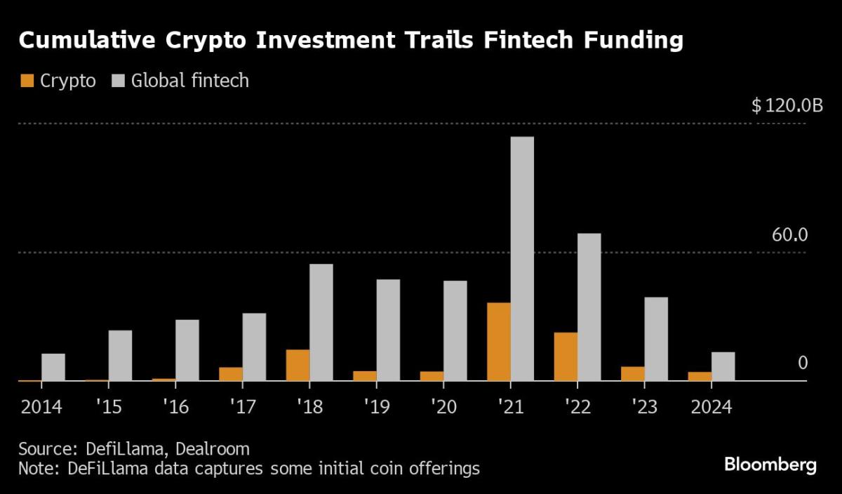 Crypto startup funding surpasses blowouts and reaches $100 billion