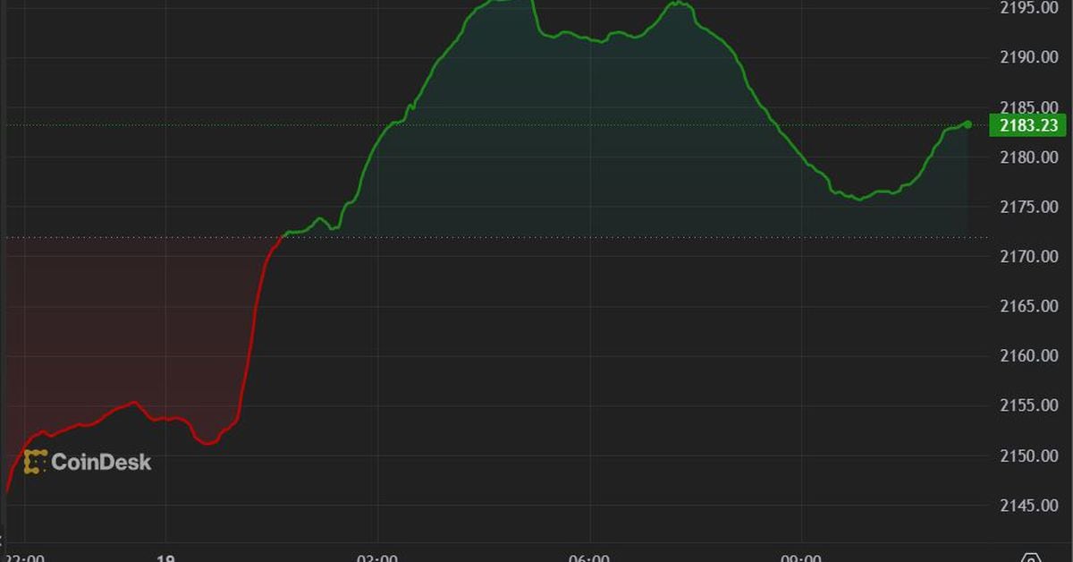 Ether and meme coins lead recovery while Bitcoin remains subdued