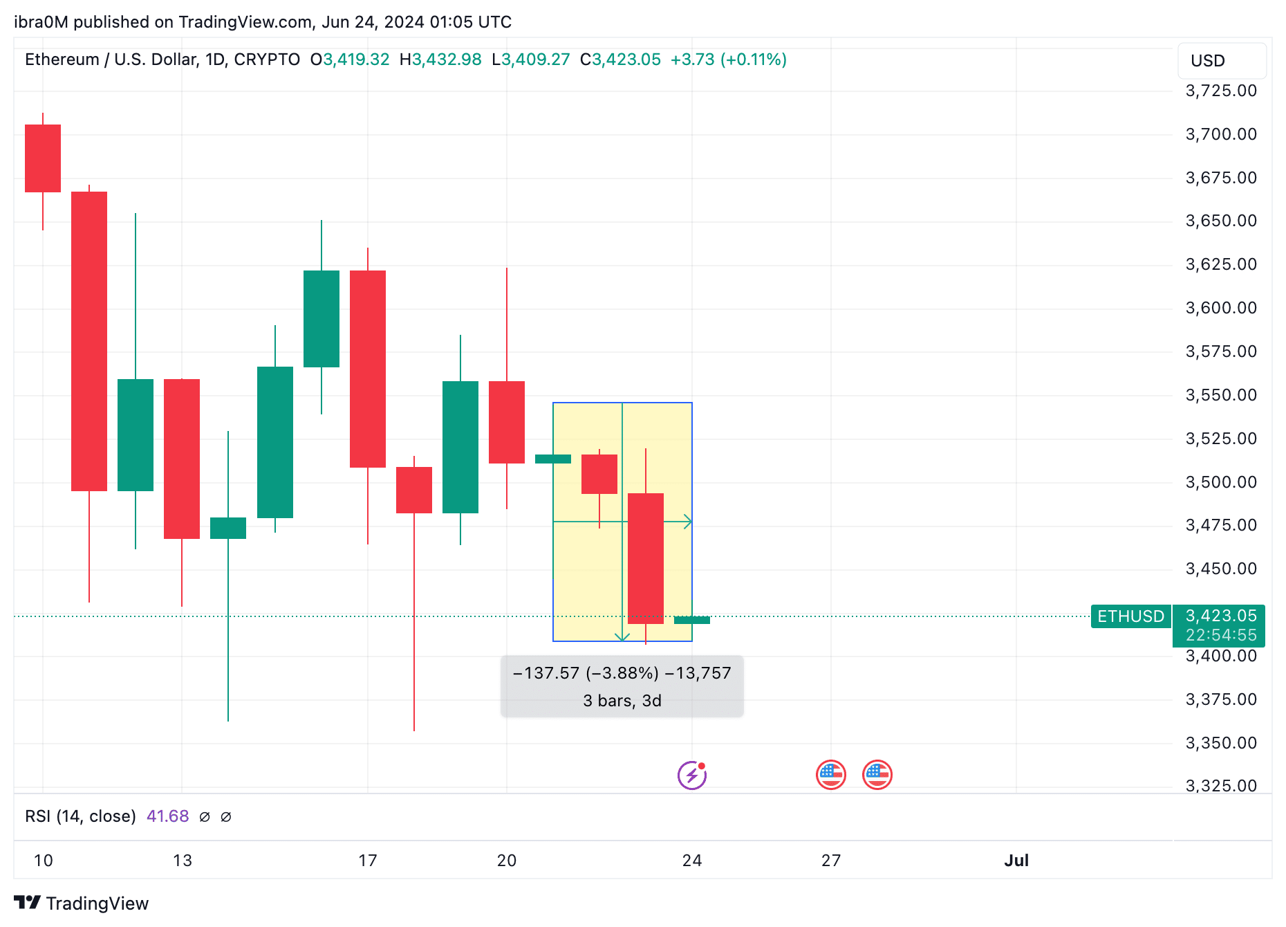 Ethereum (ETH/USD) Price Action After Blackrock and VanECK Confirm S-1 Filings 