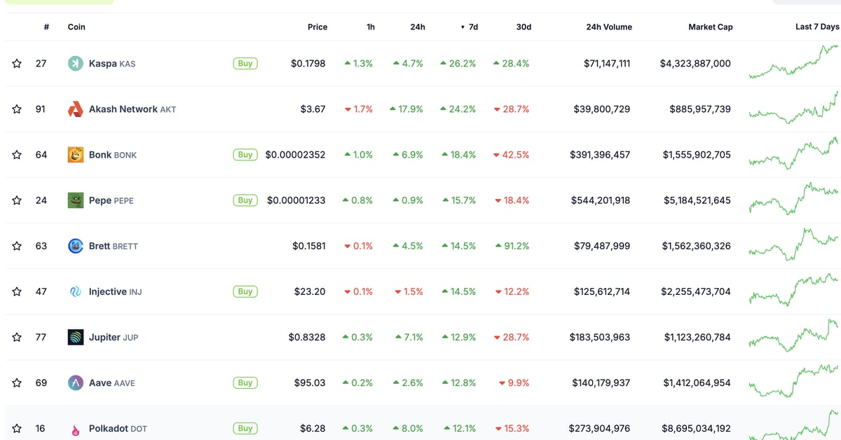 Kaspa's KAS token price bucks broader cryptocurrency market decline, up 26% in a week