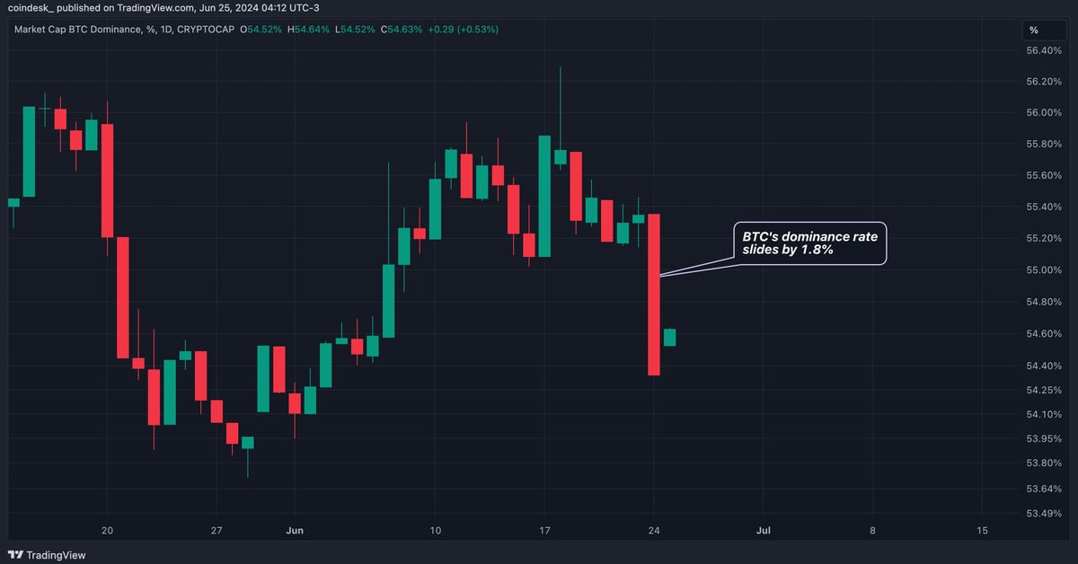 Mt. Gox effect?  Bitcoin (BTC) dominance rate sees biggest drop in 5 months