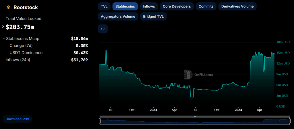 Rootstock Bitcoin L2 TVL