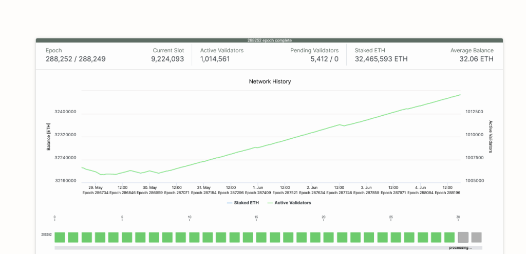 Ethereum Validators |  Source: Beaconcha.in