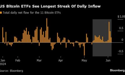 US Bitcoin ETFs See Largest Series of Inflows as Token Nears Record