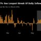 US Bitcoin ETFs See Largest Series of Inflows as Token Nears Record