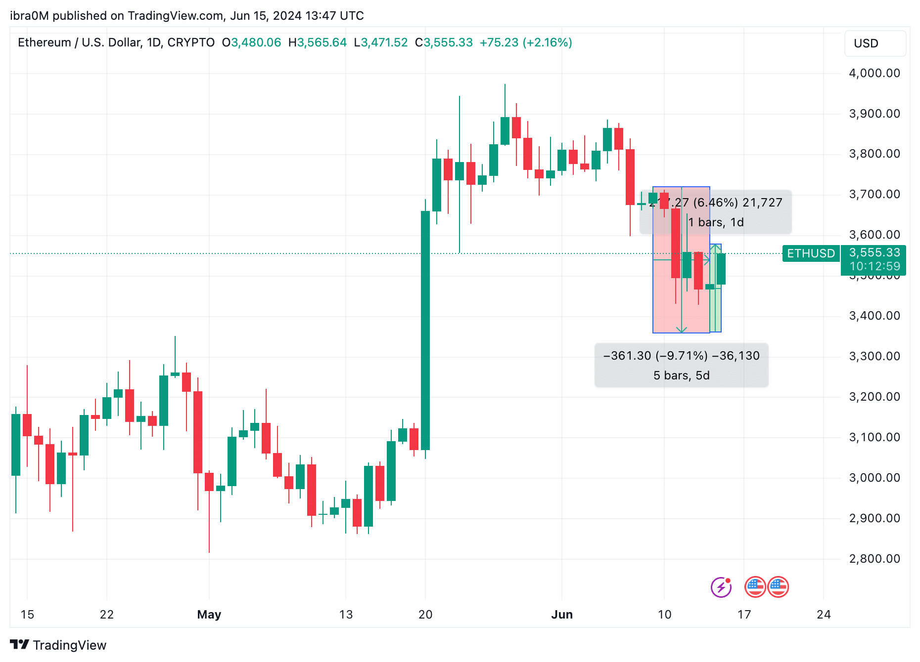 Ethereum (ETH/USD) Price Action |  Trading View