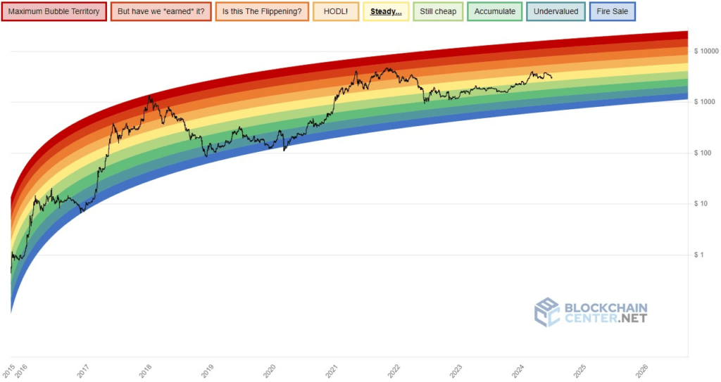 Ethereum rainbow chart. Source: BlockchainCenter