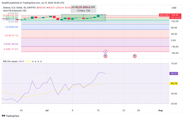 Solana SOL Price Prediction USD 17 7 24 Q