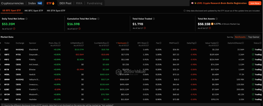 Circulating Bitcoin ETF |  Source: SosoValue