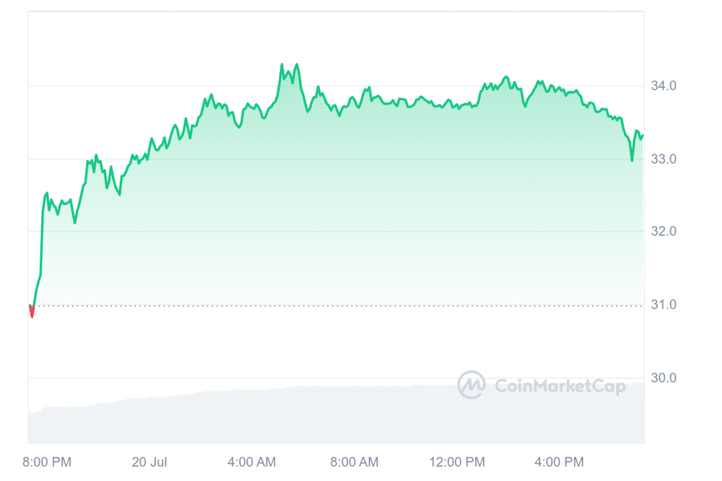 Sei, ORDI and Arweave gain over 10% after Bitcoin jumps 3% - 3