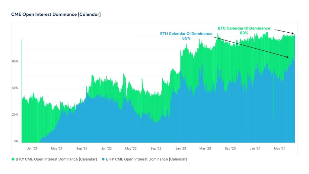 Open interest in Ethereum futures contracts recently hit all-time highs