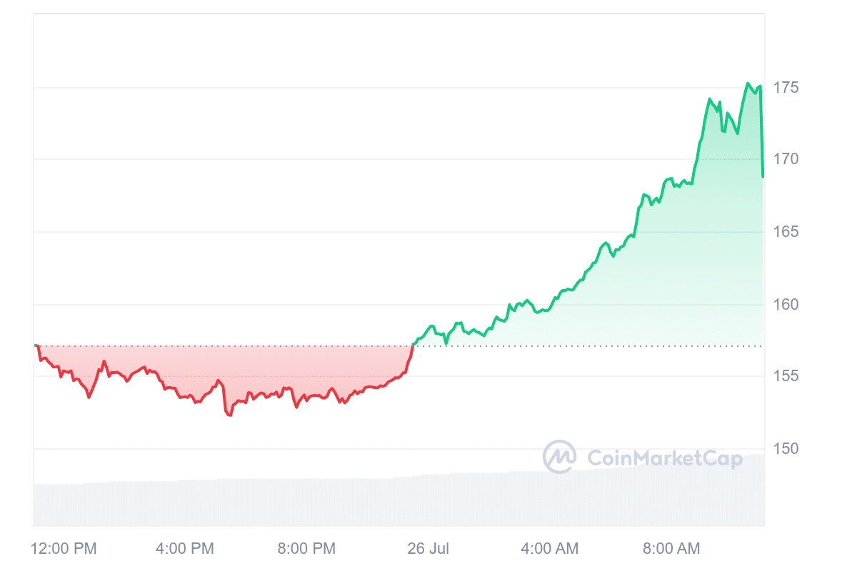 SATS, Aave, Monero, ORDI Soar Over 10% After Bitcoin Jumps 4% - 3