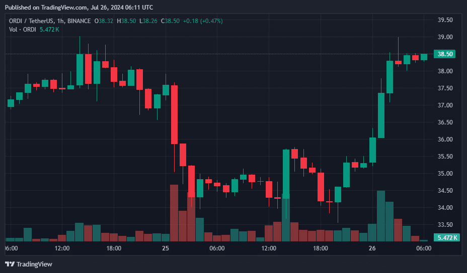 SATS, Aave, Monero, ORDI Soar Over 10% After Bitcoin Jumps 4% - 4