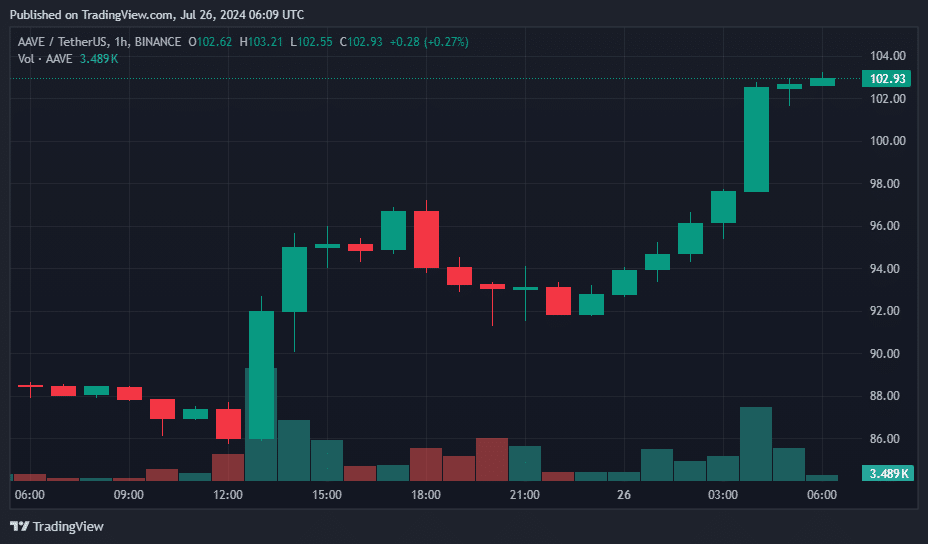 SATS, Aave, Monero, ORDI Soar Over 10% After Bitcoin Jumps 4% - 2