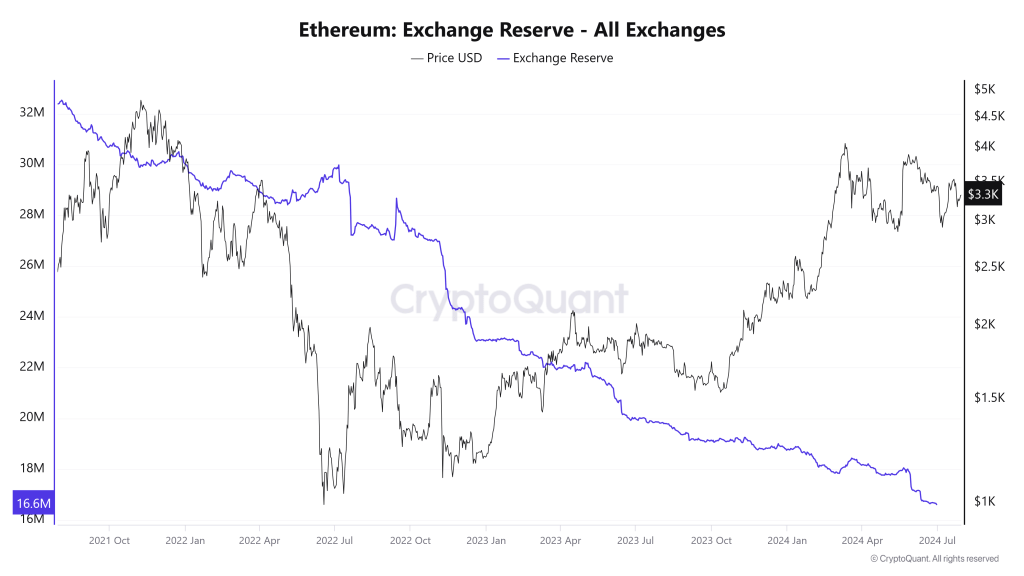 Ethereum Exchange Reserve | Source: CryptoQuant