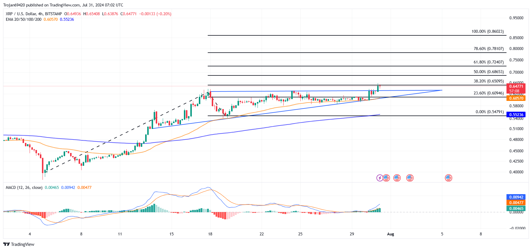 XRP Price Chart