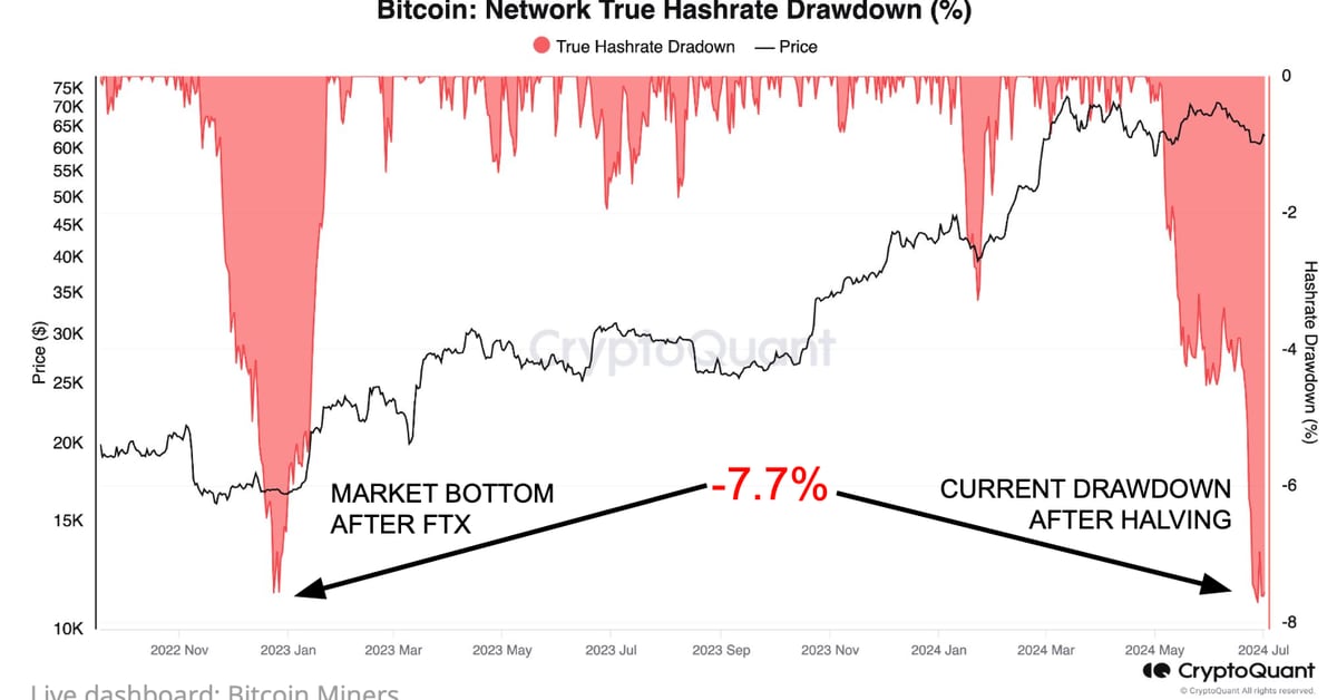 Bitcoin (BTC) Price Bottom Near as Miners Give Up Near FTX Implosion Level – CryptoQuant