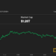 Bitcoin (BTC) Price Dips Below $64K as US Stock Selloff Halts Crypto Rally; SOL, LINK Down 2%-4%