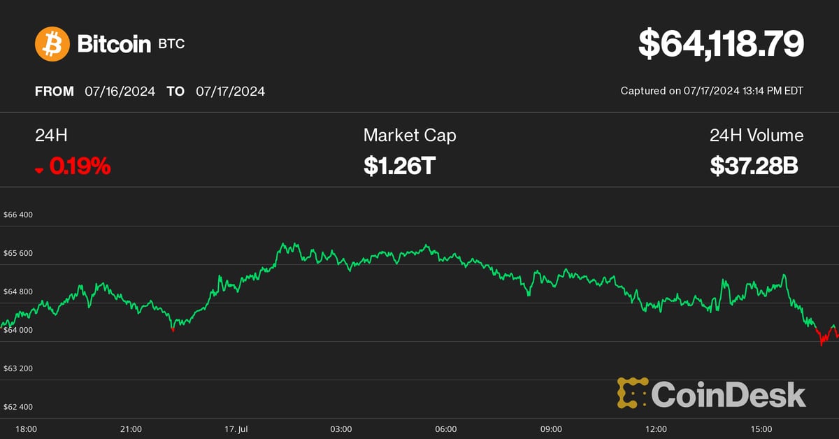 Bitcoin (BTC) Price Dips Below $64K as US Stock Selloff Halts Crypto Rally; SOL, LINK Down 2%-4%