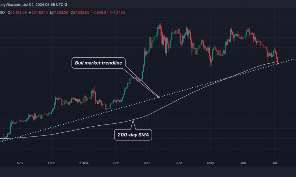 Bitcoin (BTC) Price Drops Below 200-Day Average; Bull Market Trendline in Focus