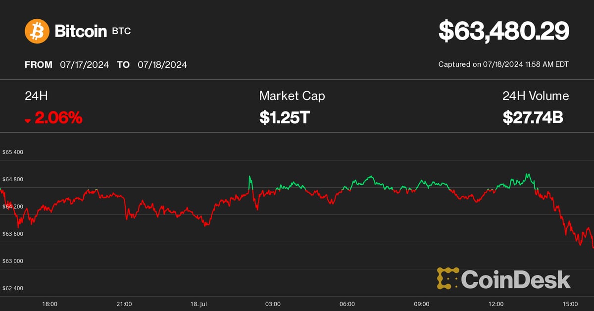 Bitcoin (BTC) Price Drops to $63K as Stock Market Crash Continues, Biden Dropout Speculation Intensifies