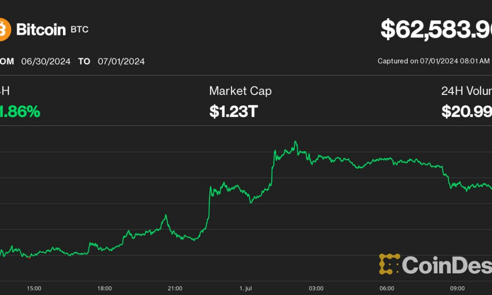 Bitcoin (BTC) Relief Rally Pauses at $63K as Crypto Price Bounce Hits Hurdles