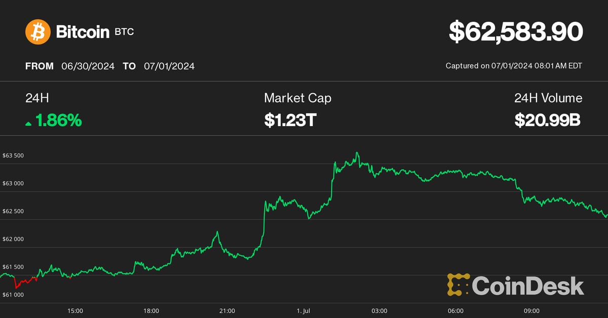 Bitcoin (BTC) Relief Rally Pauses at $63K as Crypto Price Bounce Hits Hurdles