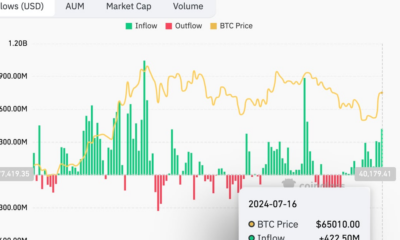 Bitcoin ETF Inflows Hit Six-Week High of $422.5M