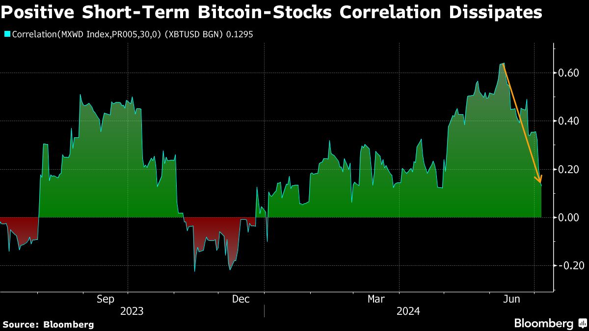 Bitcoin Falls to Lowest Level Since February on Fears of Persistent Selloff