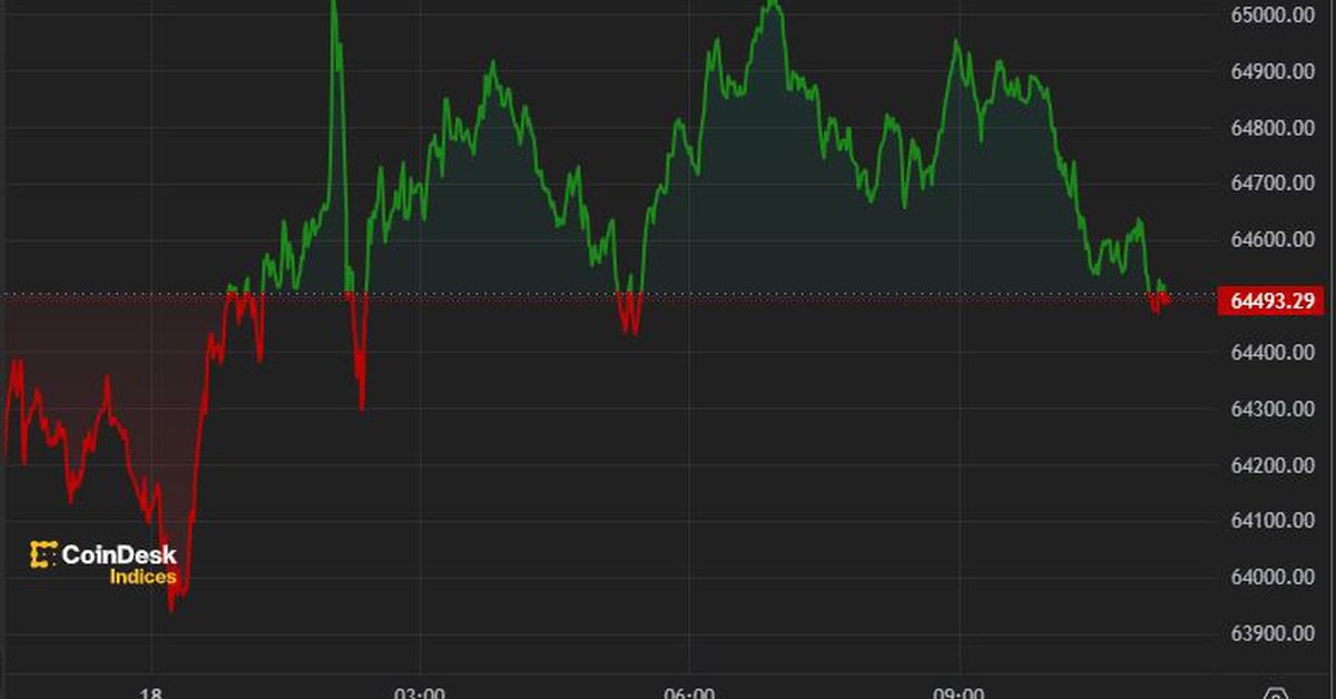 Bitcoin trades below $65,000 after Wednesday's decline