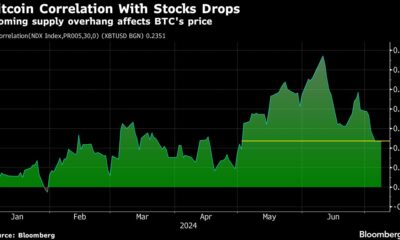 Bitcoin’s correlation with tech drops amid ‘glut’ in supply