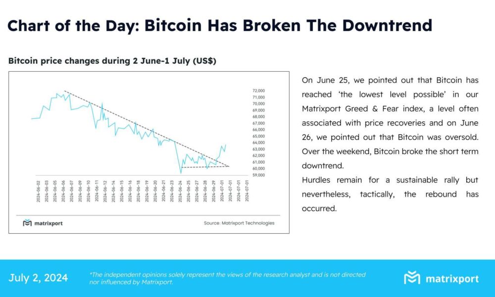 Bitcoin Price Breaks Downward Trend