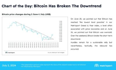 Bitcoin Price Breaks Downward Trend