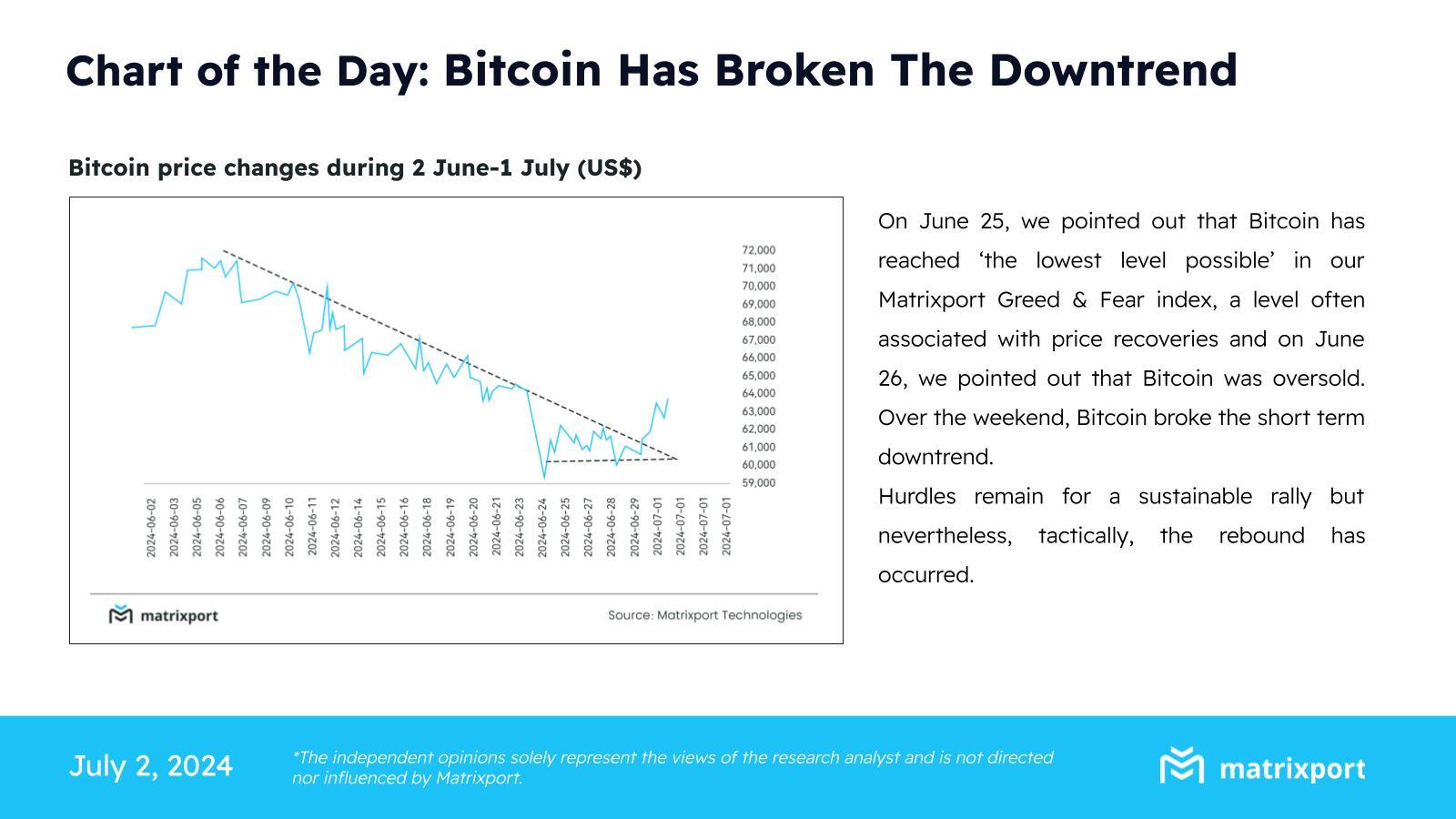 Bitcoin Price Breaks Downward Trend