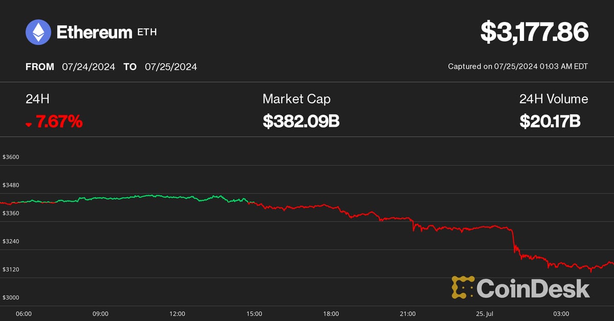 Ether (ETH) Drops Over 7.5% as ETHE Outflows Surge