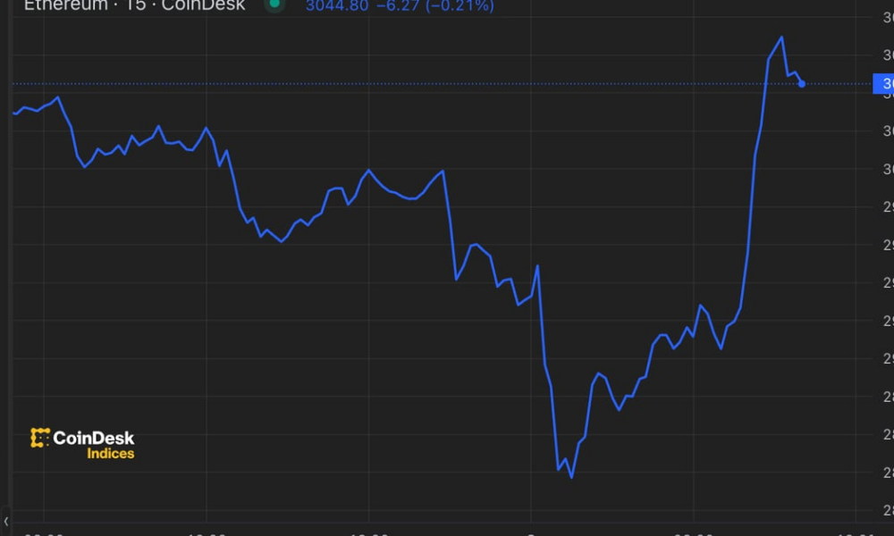 Ether Reclaims $3,000 on Signs of Seller Exhaustion Ahead of ETF Launch