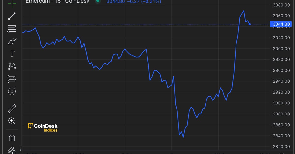 Ether Reclaims $3,000 on Signs of Seller Exhaustion Ahead of ETF Launch