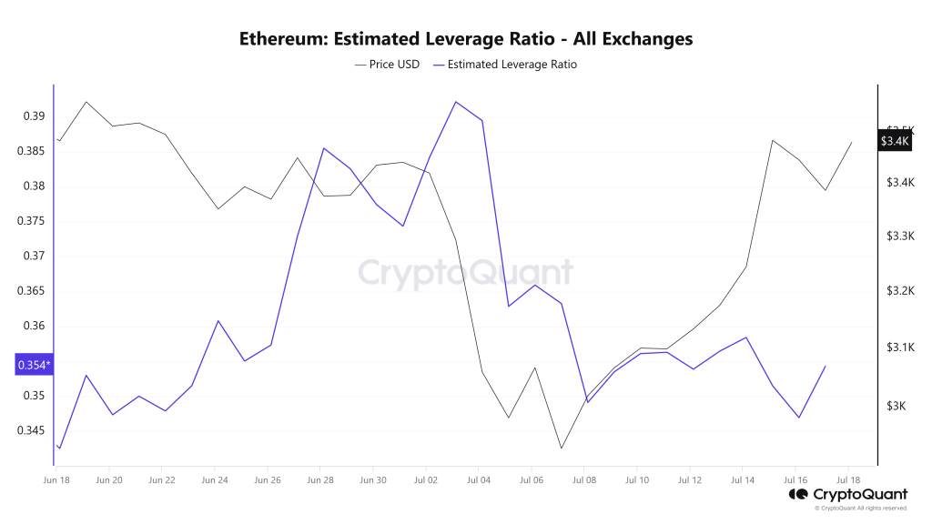 Ethereum Leverage Ratio Estimate | Source: CryptoQuant