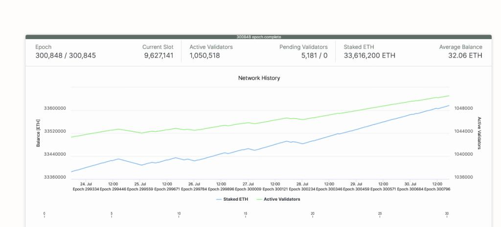 Over 33.6 million ETH staked | Source: Beaconcha.in