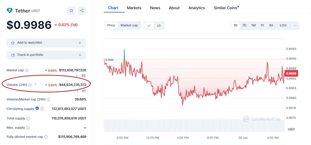 Volume quotidien de Tether dans CMC