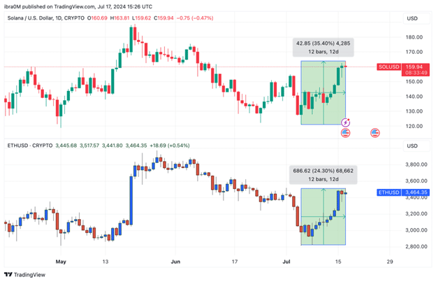 Solana Price Action 17 7 24